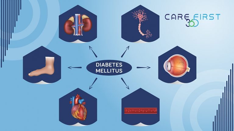 Be Aware of the Complications of Diabetes - CareFirst 360